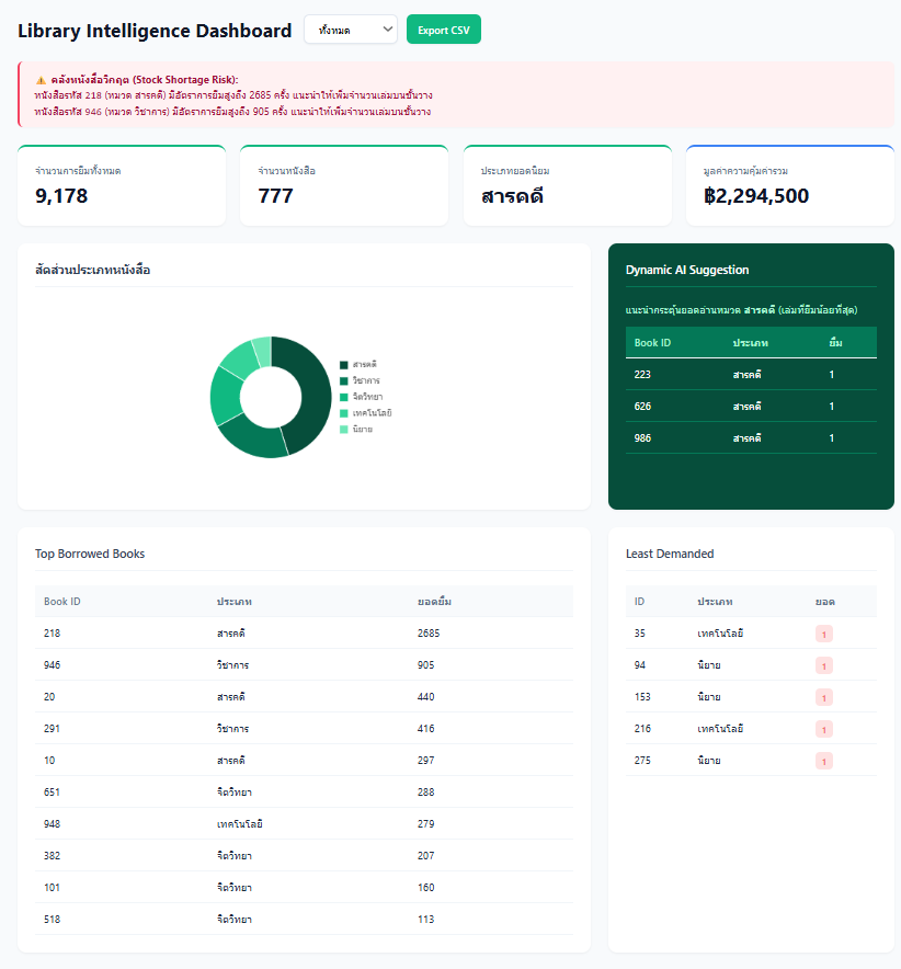 Library Dashboard Analysis